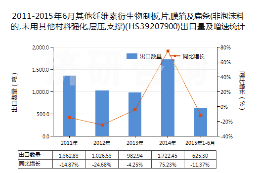 2011-2015年6月其他纖維素衍生物制板,片,膜箔及扁條(非泡沫料的,未用其他村料強(qiáng)化,層壓,支撐)(HS39207900)出口量及增速統(tǒng)計(jì) 2011-2015年6月其他纖維素衍生物制板,片,膜箔及扁條(非泡沫料的,未用其他村料強(qiáng)化,層壓,支撐)(HS39207900)出口量及增速統(tǒng)計(jì)